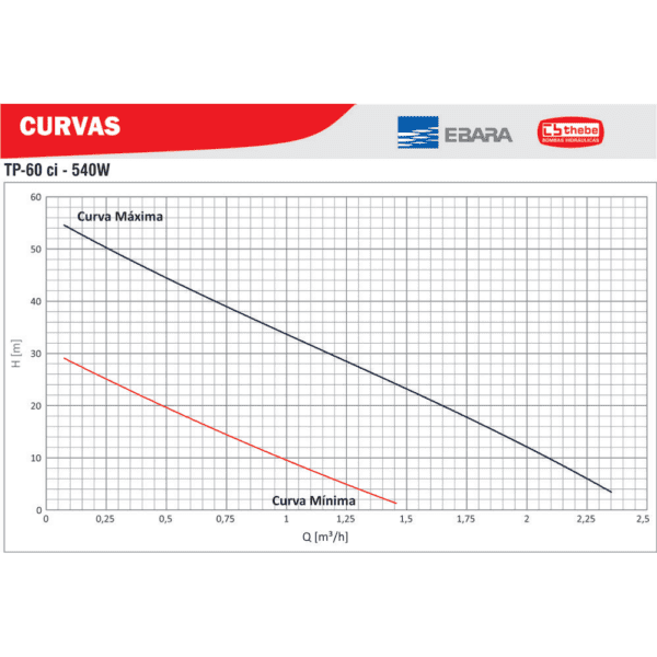 BOMBA SOLAR ÉCAROS PERIFÉRICA TP CI 540 W MOTOR THEBE IP44 72V - Imagem 2