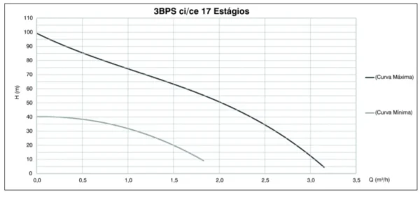 Bomba D'água Solar 3TSM Ci/17 Estágios 750W - Ebara - Imagem 2