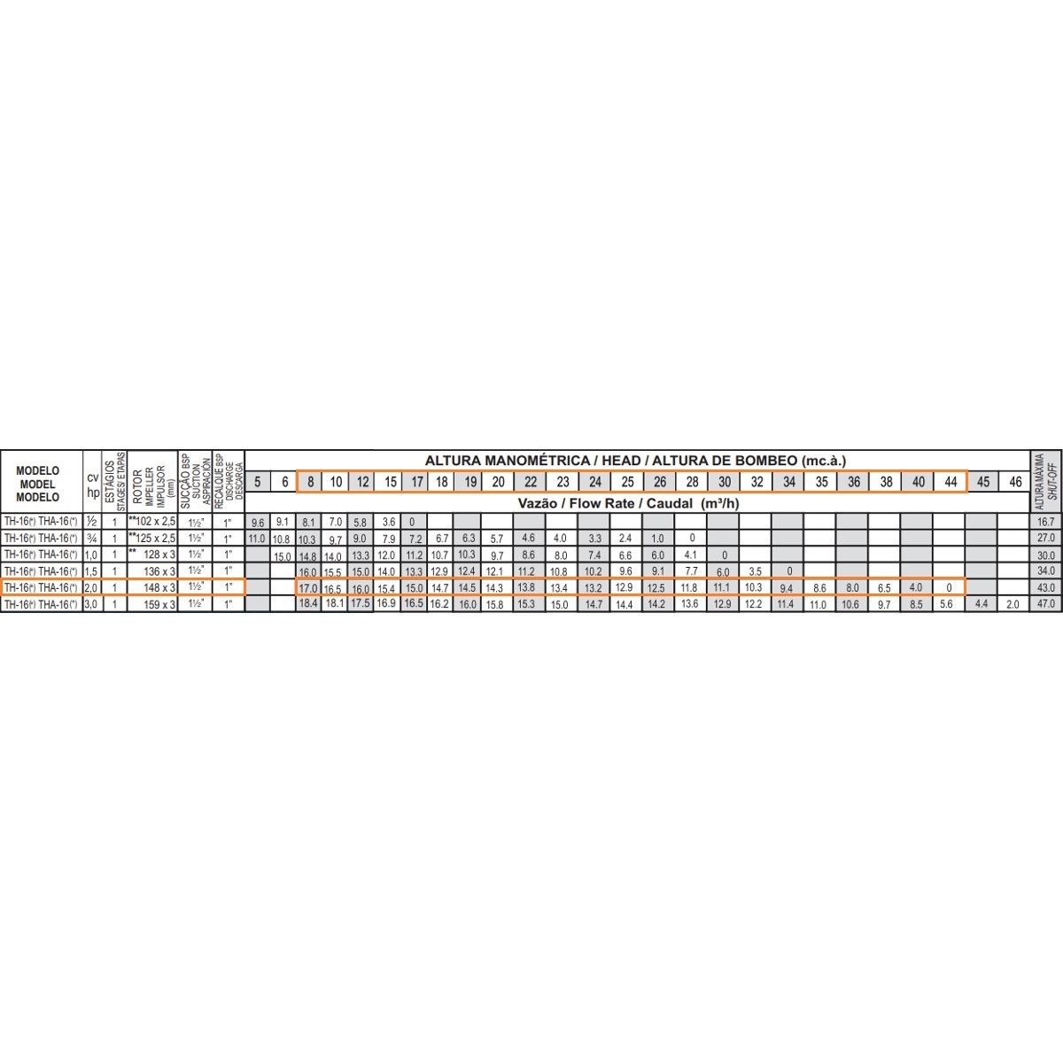 Bomba Monoestágio Thebe TH-16 NR 2 CV Trifásica 220V/380V - Imagem 2