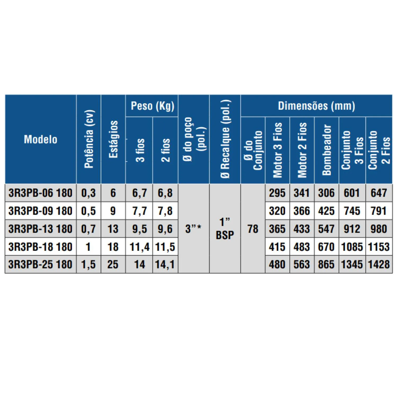 Bomba Submersa Leão 3r3pb-25 127v 1,5cv Mono 2 fios - Imagem 2
